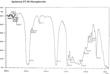 Gambar 1.Spektrum FT-IR Monogliserida  