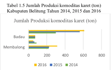 Tabel 1.2 Luas lahan perkebunan karet (ha) Kabupaten Belitung Tahun 2014, 2015 dan 2016 