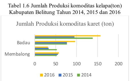 Tabel 1.6 Jumlah Produksi komoditas kelapa(ton) Kabupaten Belitung Tahun 2014, 2015 dan 2016 