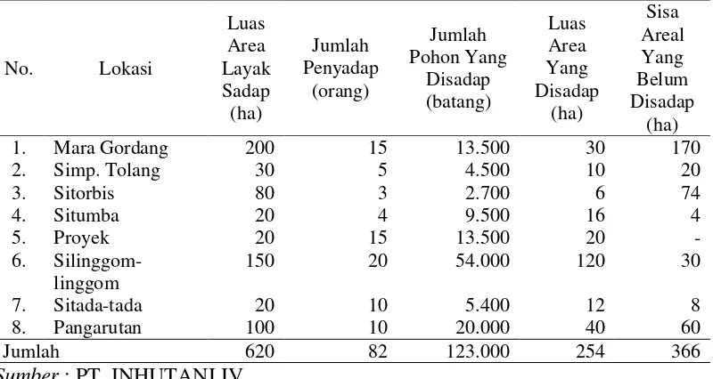 Tabel 1.  Potensi Pengembangan Kegiatan Penyadapan Getah Pinus di Tapanuli Selatan 