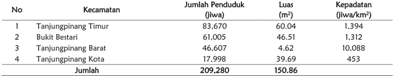 Tabel 1. Profil Wilayah Administratif Kota Tanjungpinang 