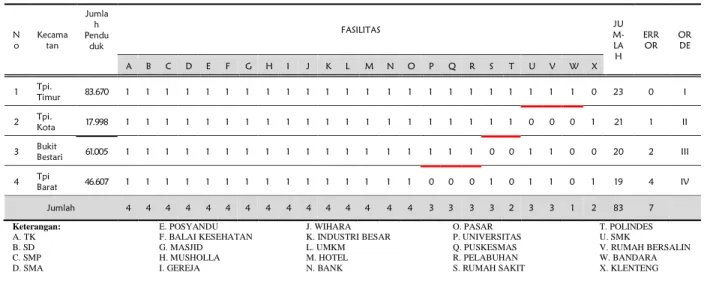 Tabel 5. Hasil Perhitungan Analisis Skalogram Berdasarkan Kelengkapan Fasilitas di Kota Tanjungpinang 