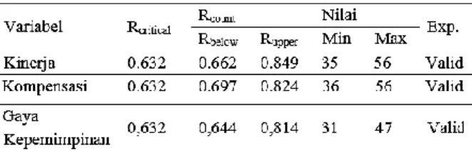 Tabel 3  Validitas variabel 