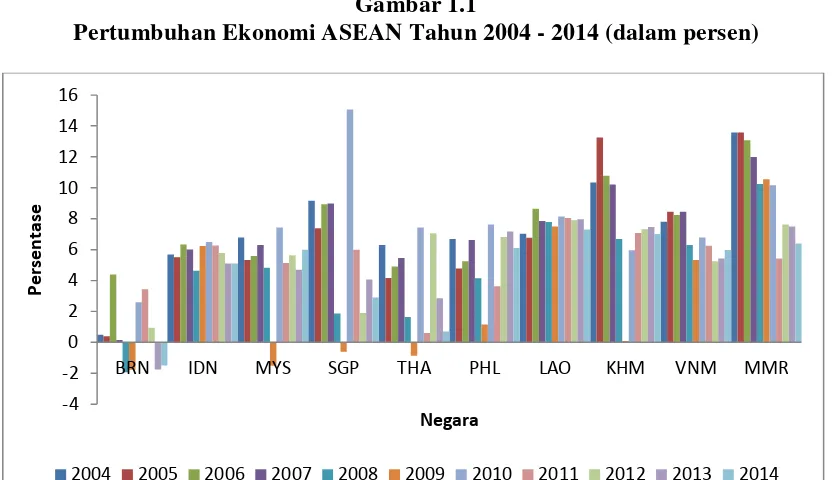 Gambar 1.1 Pertumbuhan Ekonomi ASEAN Tahun 2004 - 2014 (dalam persen) 