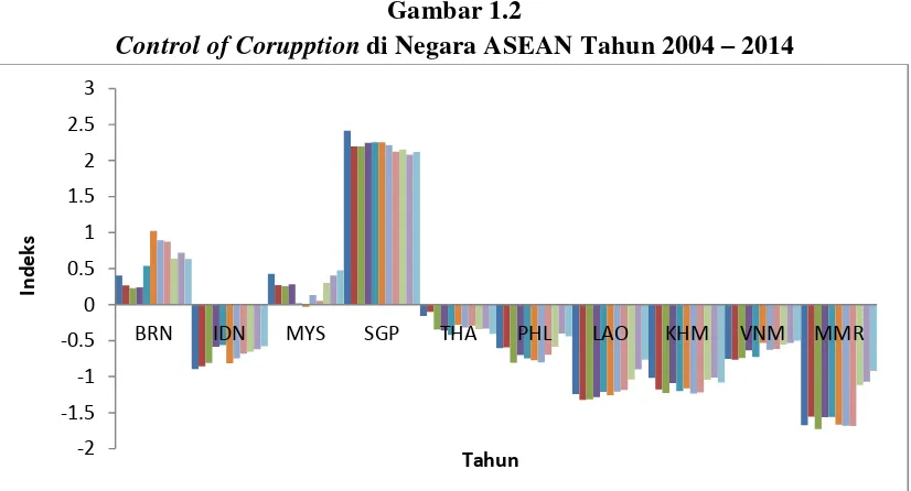 Control of Corupption Gambar 1.2 di Negara ASEAN Tahun 2004 – 2014 