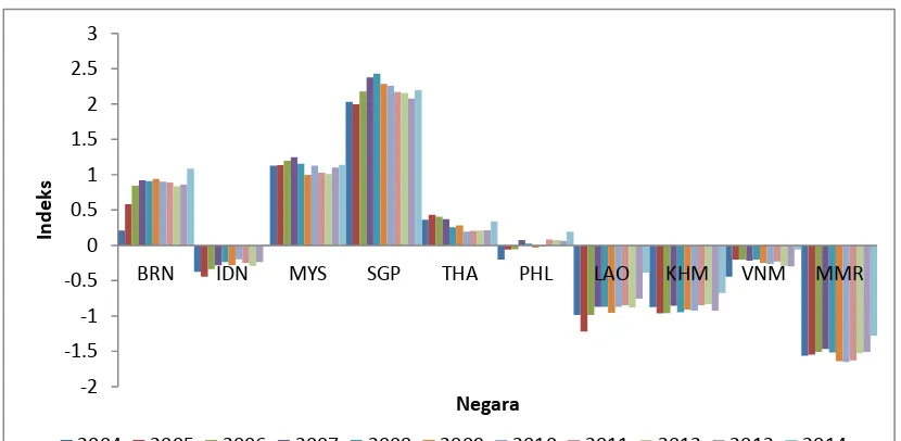 Government Effectiveness Gambar 1.3 di Negara ASEAN Tahun 2004 – 2014 