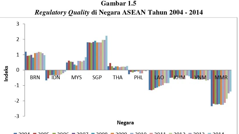 Regulatory Quality Gambar 1.5 di Negara ASEAN Tahun 2004 - 2014 
