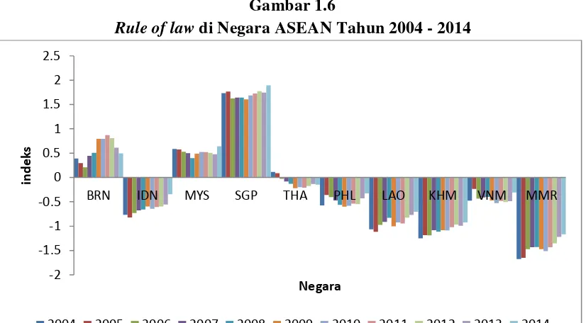 Rule of lawGambar 1.6  di Negara ASEAN Tahun 2004 - 2014 