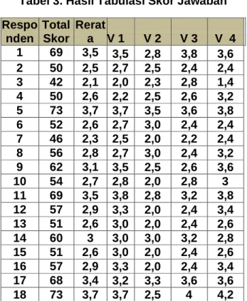 Tabel 2. Variabel  Motivasi Berprestasi 