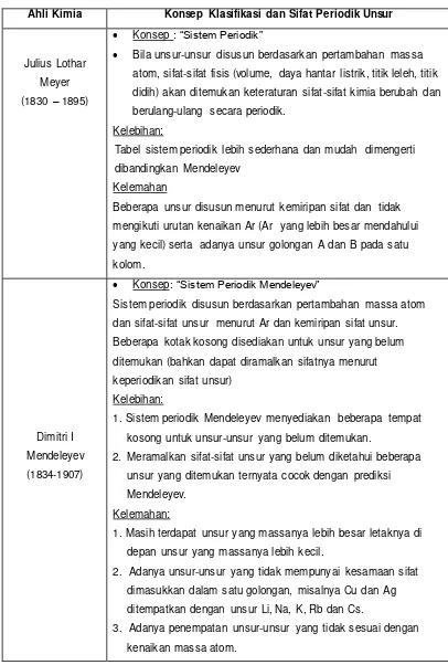 Tabel sistem periodik lebih sederhana dan mudah  dimengerti 