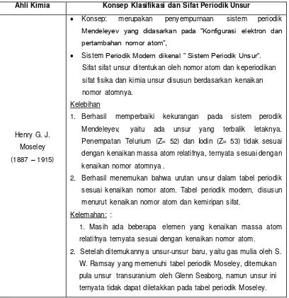 Tabel Pengelompokan Unsur  (Lavoisier,  Triade Dobereiner, Newlands,  Mendeleyev, 