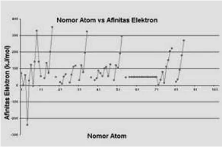 Gambar 1. 9 Grafik Afinitas Elektron 