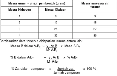 Tabel 3. 2 Data Pembentukan Senyawa Air 