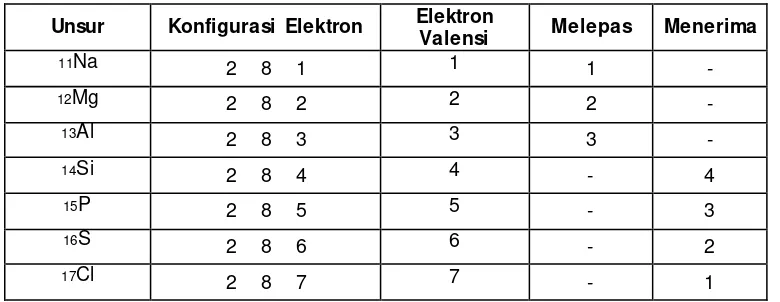 Tabel 4. 3 Konfigurasi Elektron Unsur Yang Mengikuti Kaidah Oktet 