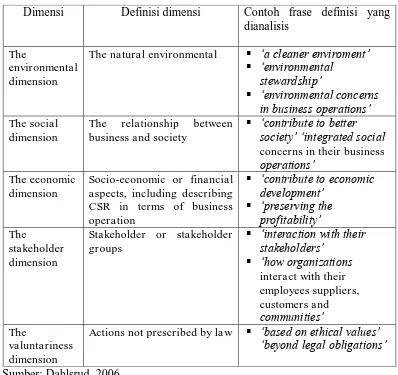 Tabel 2.1 Dimensi CSR 