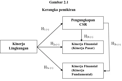 Gambar 2.1 Kerangka pemikiran 