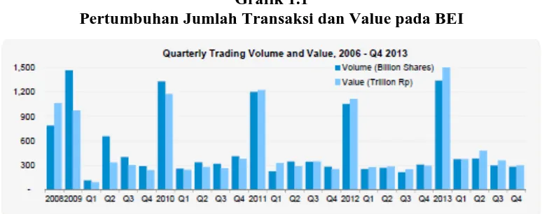 Grafik 1.1 Pertumbuhan Jumlah Transaksi dan Value pada BEI 