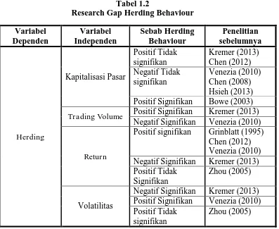 Tabel 1.2 Research Gap Herding Behaviour 