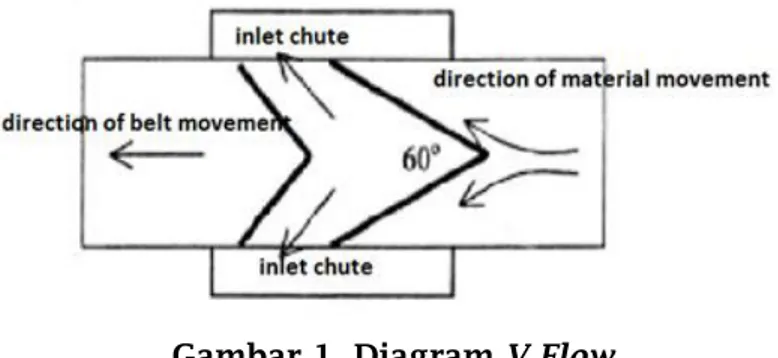 Gambar 1. Diagram V Flow 