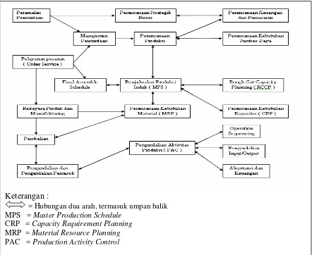 Gambar 2.3 Sistem Manufacturing Resources Planning ( MRP II ) 