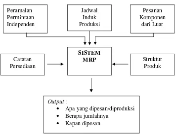 Gambar 2.5. Input Sistem Material Requirement Planning 