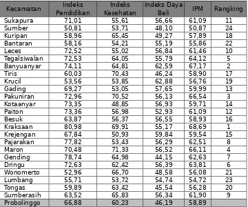 Tabel 2.9Angka IPM Kecamatan di Kabupaten Probolinggo Tahun 2008