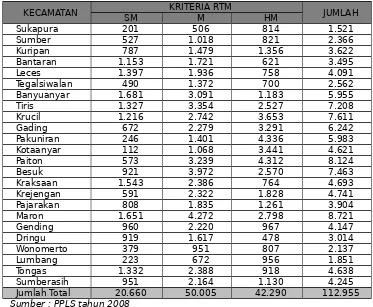 Tabel 2.10  Sebaran Rumah Tangga Miskin di Kabupaten Probolinggo Tahun 2008