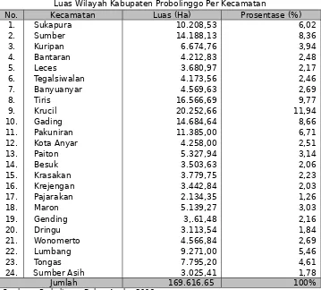 Tabel 2.1 Luas Wilayah Kabupaten Probolinggo Per Kecamatan