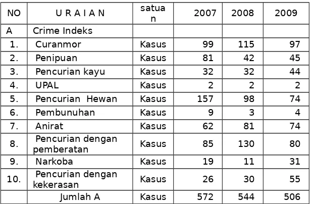 Tabel 2.10Jumlah Angka Kriminalitas di Kabupaten Probolinggo 
