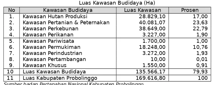 Tabel 2.5 Luas Kawasan Budidaya (Ha)