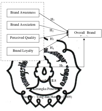 Dimensi Ekuitas Merek - ANALISIS PENGARUH DIMENSI BRAND EQUITY PADA ...