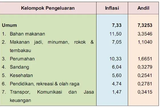 Gambar 1 Perkembangan Inflasi dan Kumulatif Inflasi Kabupaten Probolinggo Bulan Januari s/d Desember tahun 2014 