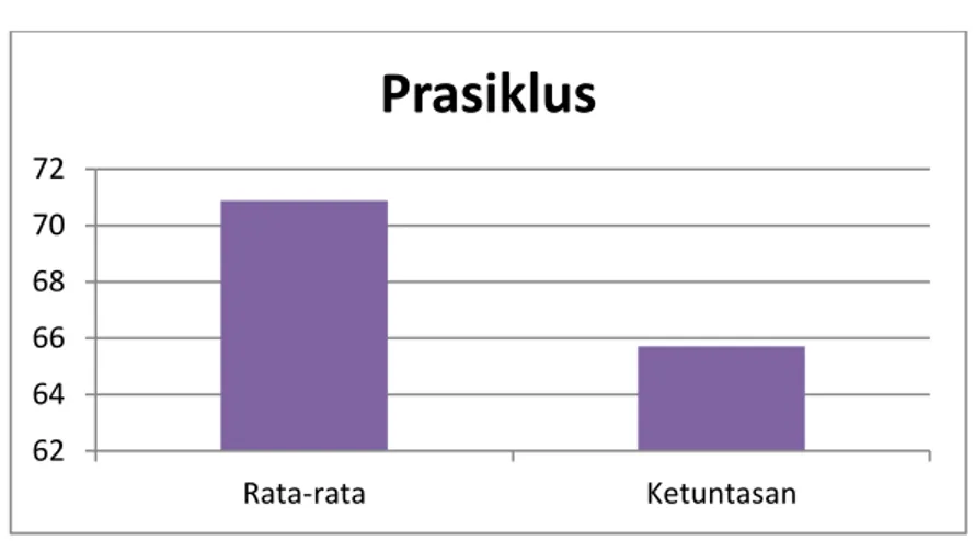 Gambar 1. Hasil Belajar Siswa Prasiklus 