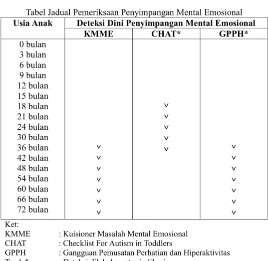 Tabel Jadual Pemeriksaan Penyimpangan Mental Emosional 