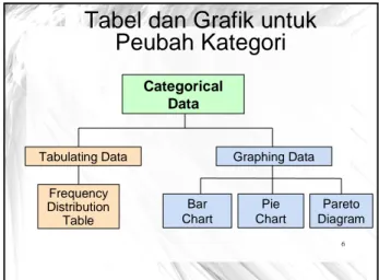 Tabel dan Grafik untuk  Peubah Kategori Categorical  Data Graphing Data Pie    Chart Pareto  DiagramBar    Chart   Frequency Distribution  Table Tabulating Data 7