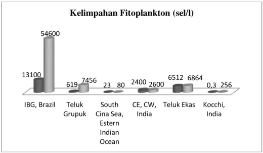 Gambar 3. Komposisi jenis fitoplankton di perairan pantai  Diatom  yang  paling  dominan  ditemukan 