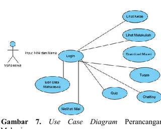 Gambar  7.  Use  Case  Diagram  Perancangan 