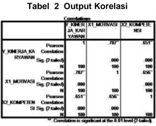 Tabel  2  Output Korelasi 
