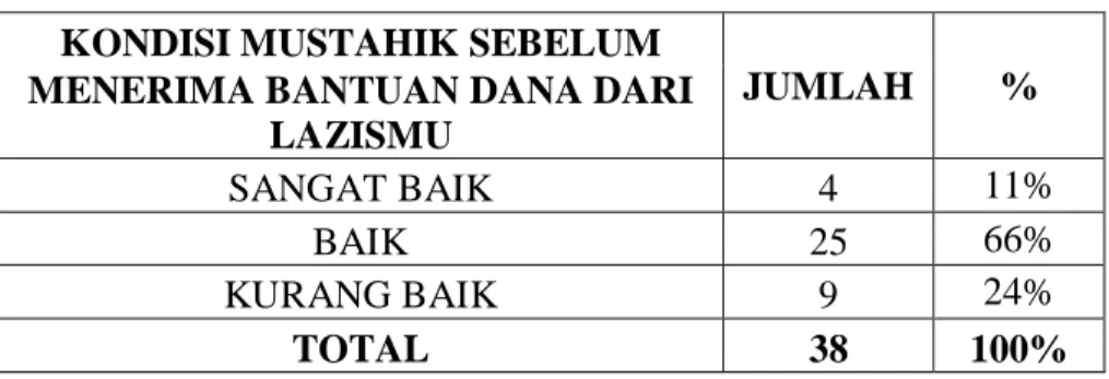 Tabel 8. Tabulasi hasil Wawancara pertanyaan 1 (satu)  KONDISI MUSTAHIK SEBELUM 