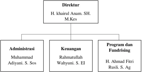 Gambar 1. Struktur Organisasi LAZISMU Kota Banjarmasin 