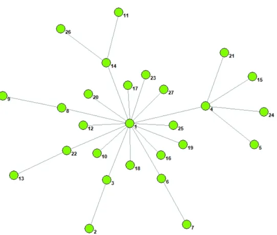 Gambar 2. Topologi jaringan berdasarkan Minimum Spanning Tree