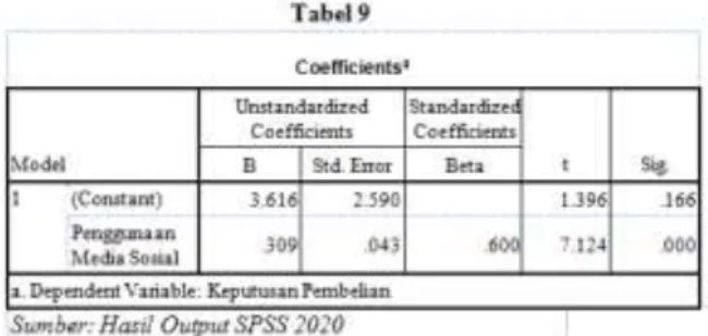 Tabel di atas menjelaskan besarnya  nilai  korelasi/hubungan  (R)  yaitu  sebesar  0,600