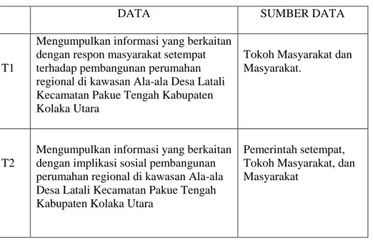 Tabel 3.1 : Data dan sumber data 