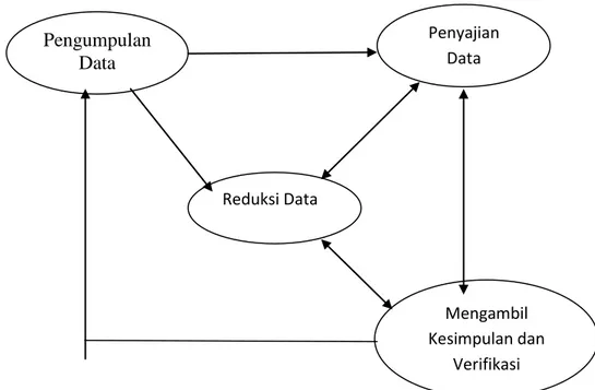 Gambar 3.1: Siklus Pengumpulan Data dan Analisis Data 
