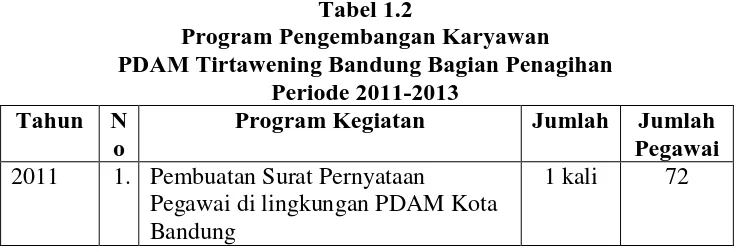 Tabel 1.2 Program Pengembangan Karyawan 