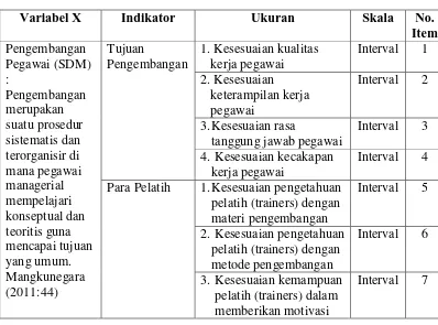 Tabel 3.1 Operasional Variabel Pengembangan SDM (X)