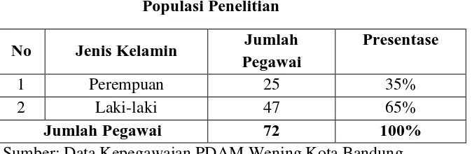 Tabel 3.3 Populasi Penelitian