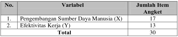 Tabel 3.4 Jumlah Angket Uji Coba