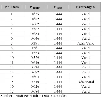 Tabel 3.6 Hasil Uji Validitas Variabel Efektivitas Kerja Karyawan (Y)