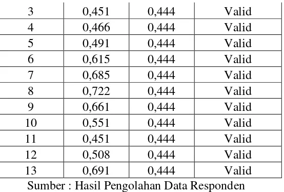 Tabel 3.7 Jumlah Item Angket Hasil Uji Coba